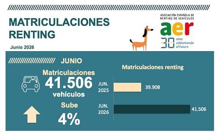 Datos del renting en junio 2026
