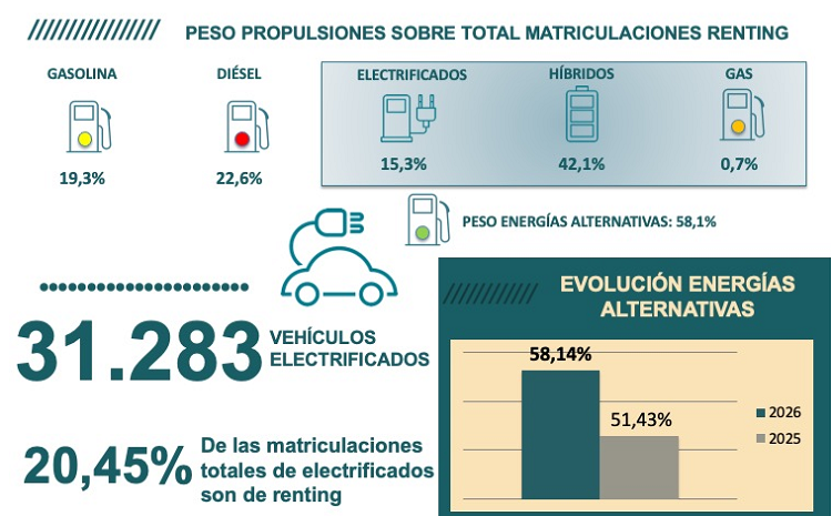 Peso de las propulsiones en las matriculaciones