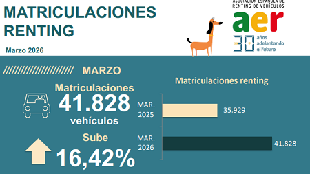 Datos del renting a marzo 2026