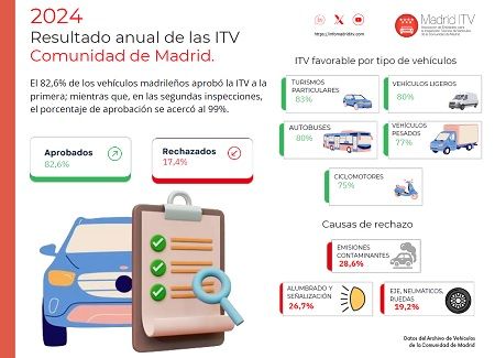 Resultado anual de las ITV de la Comunidad de Madrid