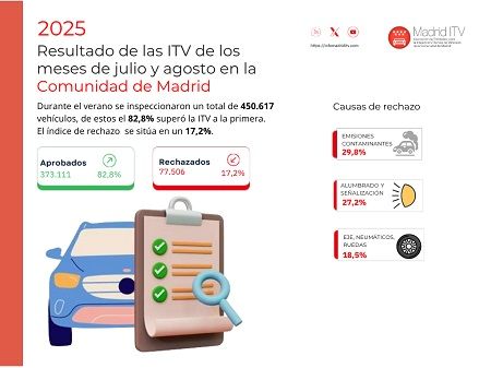 Resultado de las ITVs madrileñas