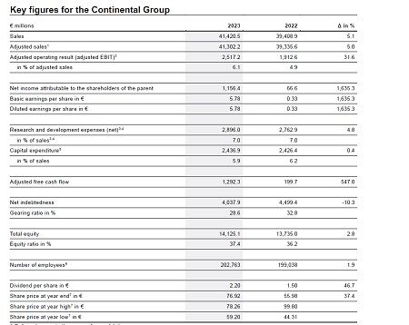 Resultados de Continental en 2023
