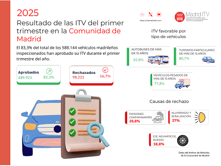 Resultados de las ITV en la Comunidad de Madrid