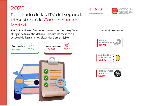 Resultados de las ITVs madrileñas