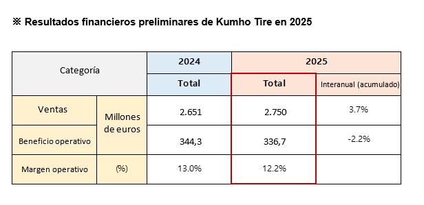 Resultados financieros preliminares de Kumho Tire en 2025