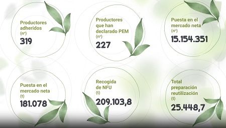 SIGNUS transformó más de 15 millones de neumáticos en nuevas aplicaciones