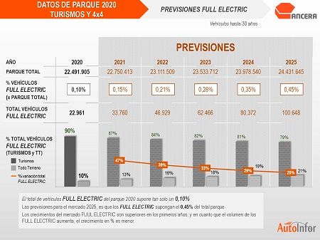 Situación actual del Full electric 