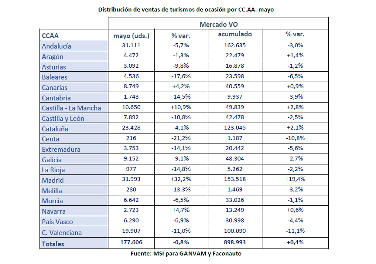 Distribución de ventas de turismos de ocasión por CC.AA. mayo