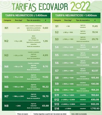 Tarifas Ecovalor 2022 de SIGNUS 