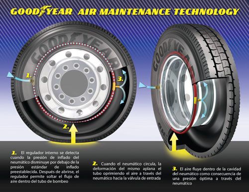 Tecnología AMT de Goodyear
