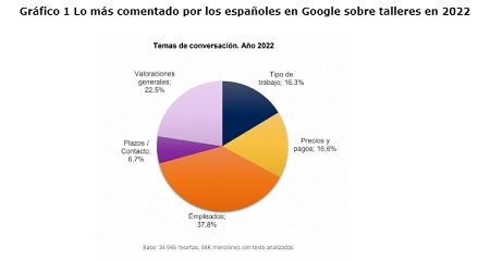 Temas de conversación sobre los talleres
