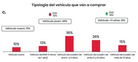 Tipología del vehículo que van a comprar