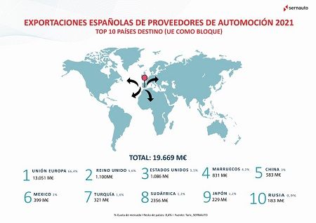 Top 10 de exportaciones españolas de proveedores de automoción 2021