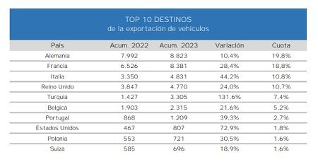 TOP 10 exportaciones, según datos ANFAC