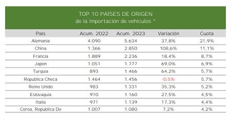 TOP 10 importaciones, según datos ANFAC
