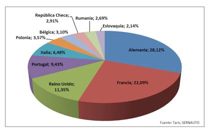 Top 10 países de la UE destino de las exportaciones del sector
