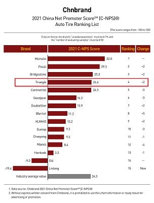 Triangle Tyre sube en el Net Promoter Score (C-NPS) 