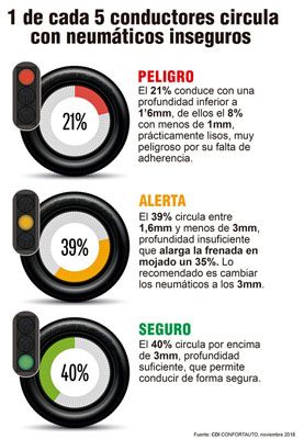 Uno de cada cinco coches sigue circulando con los neumáticos en mal estado