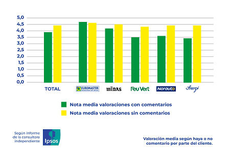 Valoración redes de talleres estudio Ipsos