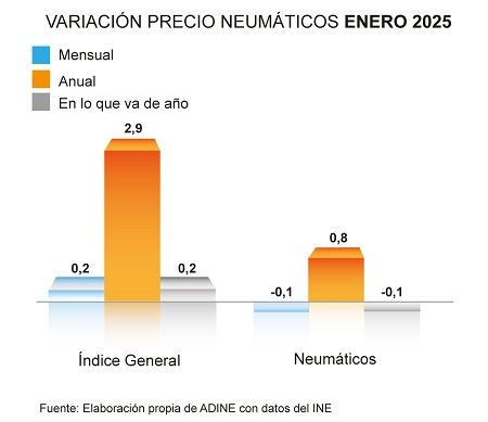 Variación del precio de los neumáticos