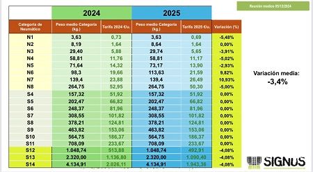 Variación media del -3,4%