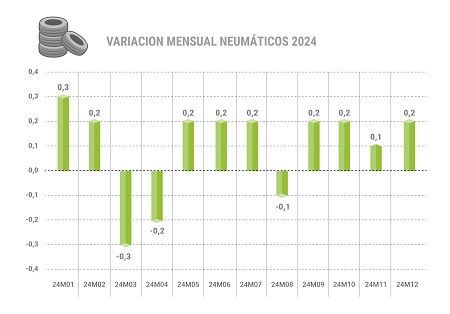 Variación mensual 