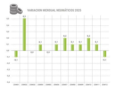Variación mensual 