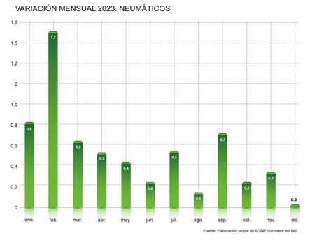 Variación mensual del precio de los neumáticos en 2023