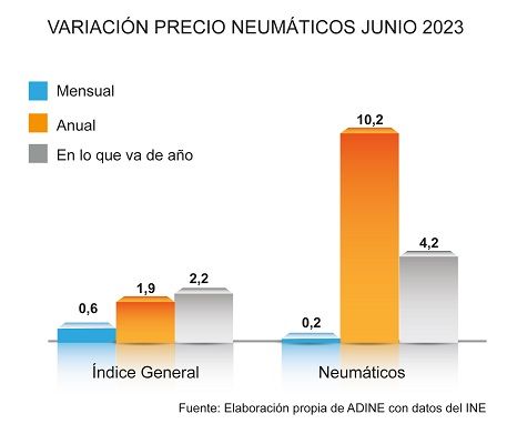 Variación precio de los neumáticos