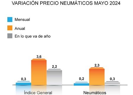 Variación precio de los neumáticos