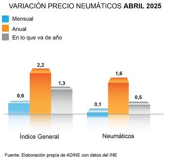 Variación precio de los neumáticos