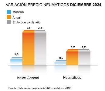 Variación precio de los neumáticos en diciembre 2024
