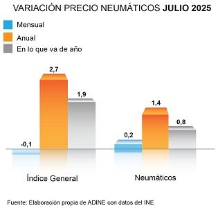 Variación precios neumáticos 
