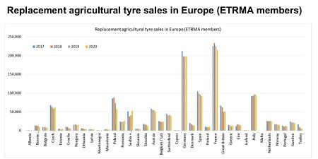 Venta de neumáticos agrícolas de reemplazo en Europa en 2020