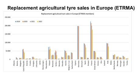 Ventas de neumáticos de agricultura en Europa en 2022