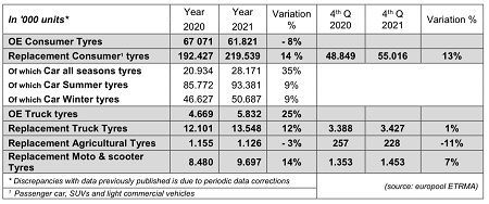 Ventas de neumáticos en Europa en 2021