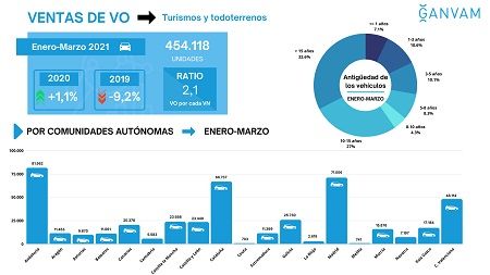 Ventas de vehículos de ocasión por CC.AA. hasta marzo