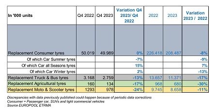 Ventas europeas de neumáticos de reposición en 2023