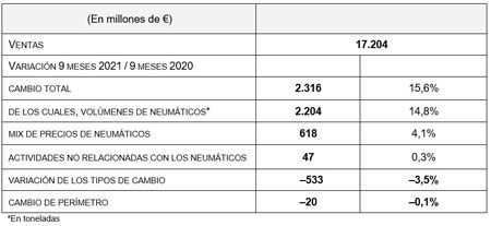 Ventas Michelin de enero a septiembre de 2021